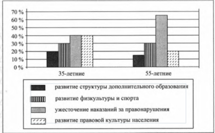 В ходе социологического опроса жителям города задавали вопрос: «Что Вы считаете наиболее эффективным способом профилактики отклоняющегося поведения в современном обществе?» (можно было дать несколько ответов). Результаты опроса (в % от числа отвечавших) представлены в виде диаграммы.