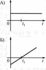 Тело движется вдоль оси Ох, при этом его координата изменяется с течением времени в соответствии с формулой x(t)=-7-3t+2t2 (все величины выражены в СИ). Установите соответствие между графиками и физическими величинами, зависимость которых от времени эти графики могут представлять. К каждой позиции первого столбца подберите соответствующую позицию из второго столбца и запишите в таблицу выбранные цифры под соответствующими буквами.