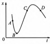 На рисунке показан график зависимости координаты х тела, движущегося вдоль оси Ох, от времени t. Из приведённого ниже списка выберите все верные утверждения.