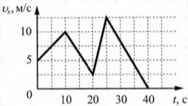 Тело движется вдоль оси Ох. На рисунке приведён график зависимости проекции Vx скорости тела от времени t