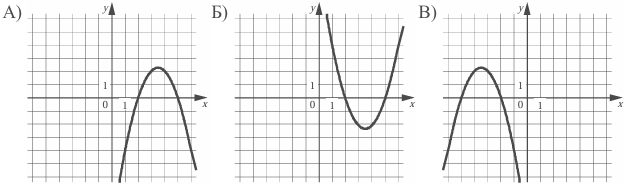 Установите соответствие между графиками функций и формулами, которые их задают.
