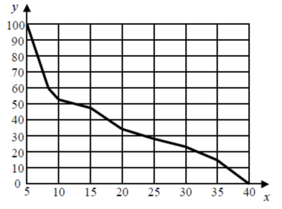 Какие два из нижеприведённых описаний точно характеризуют данную зависимость в указанном интервале времени? 1) В интервале от 5 до 8 минут использование гликогена наиболее интенсивно снижается. 2) Использование гликогена сначала снижается медленно, затем быстрее. 3) Использование гликогена снижается до нуля к 40-й минуте тренировки. 4) В интервале 10–15 минут использование гликогена не меняется. 5) На 20-й минуте тренировки доля использования гликогена превышает 40 %.