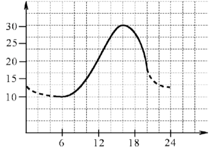 Какие два из нижеприведённых описаний точно характеризуют данную зависимость? Продолжительность действия анестезии 1) не меняется в дневное время 2) минимальна при посещении стоматолога в 6 утра 3) колеблется в течение суток от 10 мин. до 30 мин. 4) максимальна при посещении стоматолога в 19 часов 5) составляет 15 мин. при посещении стоматолога в 12 часов