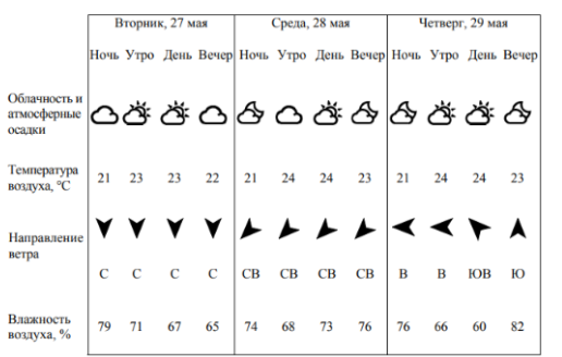 На интернет-сайтах погоды можно встретить подобные таблицы. Изучи прогноз погоды на трое суток.