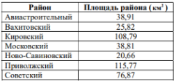 В Казани семь районов. Рассмотрим таблицу. По данным таблицы построена диаграмма, но на ней подписаны названия только трёх районов.