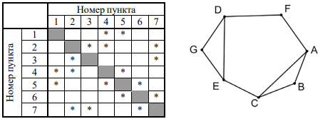 На рисунке схема дорог N-ского района изображена в виде графа, в таблице звёздочкой обозначено наличие дороги из одного населённого пункта в другой. Отсутствие звёздочки означает, что такой дороги нет.